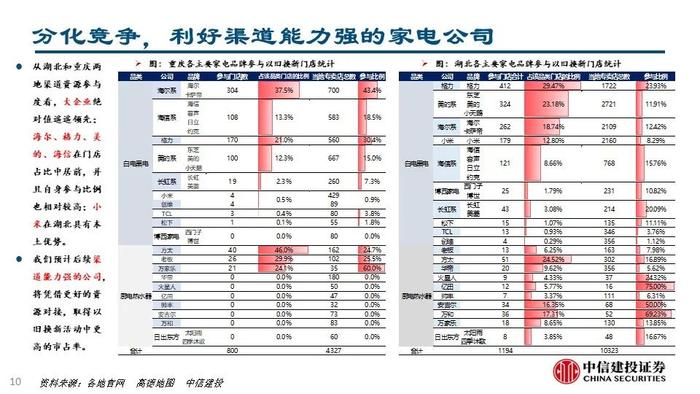 【中信建投家电 | 动态】从湖北重庆以旧换新渠道资源看竞争趋势（2024年8.19-8.23周观点）