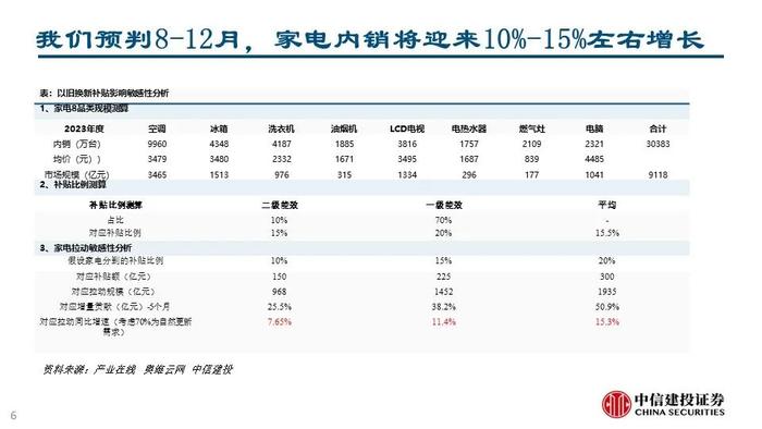 【中信建投家电 | 动态】从湖北重庆以旧换新渠道资源看竞争趋势（2024年8.19-8.23周观点）