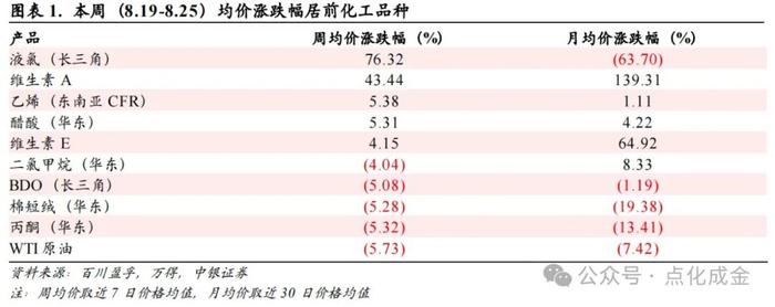 【中银化工】化工行业周报20240825：海外天然气及TDI价格下跌，部分维生素继续涨价