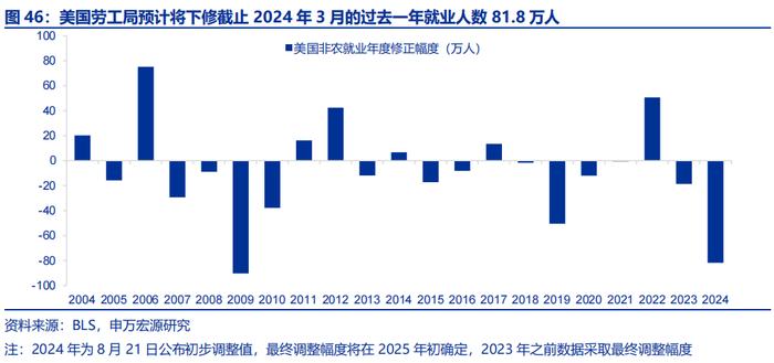 海外高频跟踪 | 如何理解非农下修81.8万人？