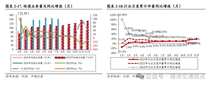 【中银交运王靖添团队】国内首条跨省定点低空载客运输航线开通，7月快递业务量同比增长超两成——交通运输行业周报