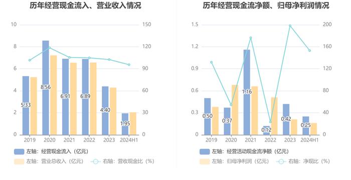 利仁科技：2024年上半年净利润1606.55万元 同比下降16.24%