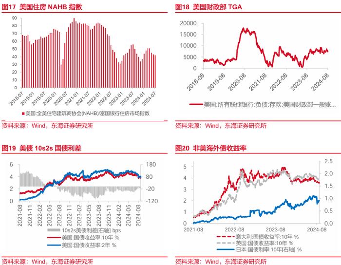 东海研究 | FICC：中美国债利差收敛，国际金价再新高