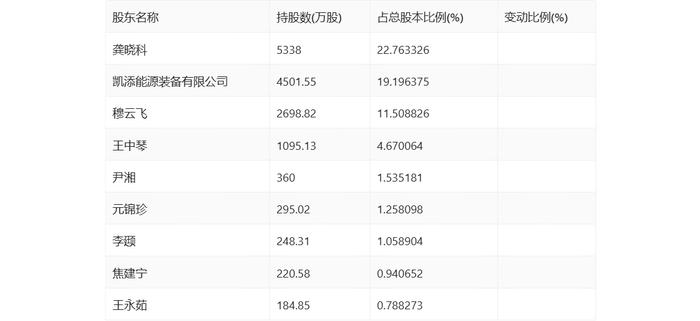 凯添燃气：2024年上半年净利润2352.63万元 同比增长3.51%