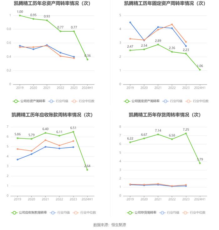 凯腾精工：2024年上半年净利润635.28万元 同比下降39.43%