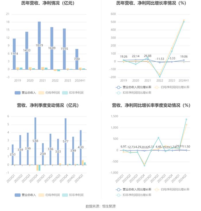 中恒电气：2024年上半年净利润6801.53万元 同比增长524.50%