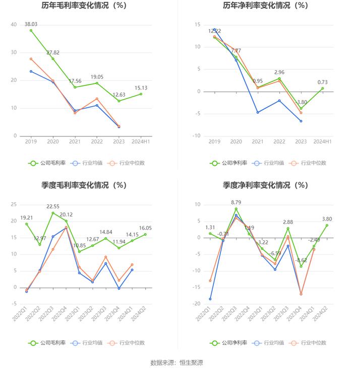 湘佳股份：2024年上半年盈利1459.98万元 同比扭亏