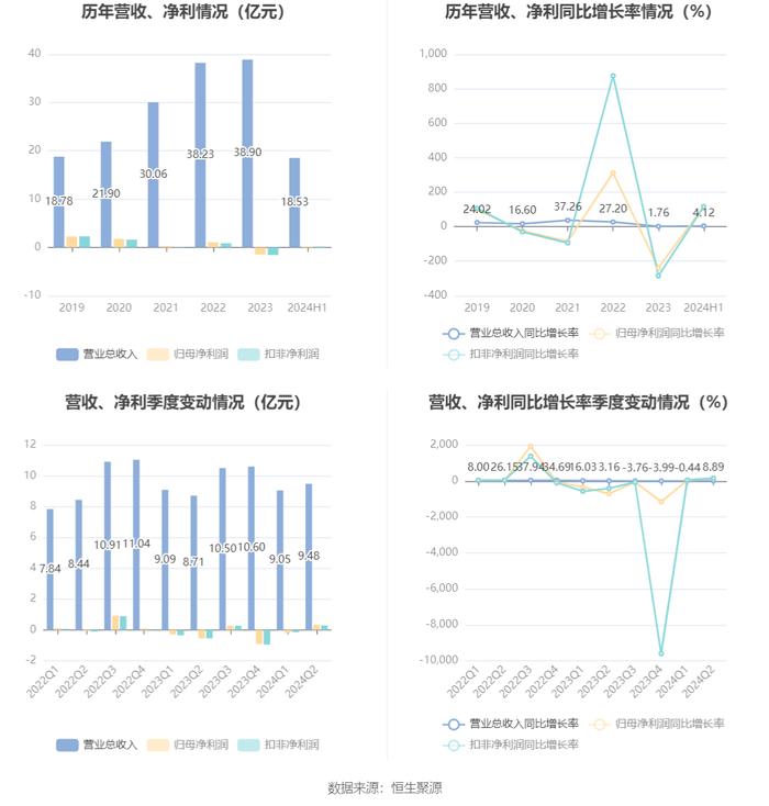 湘佳股份：2024年上半年盈利1459.98万元 同比扭亏