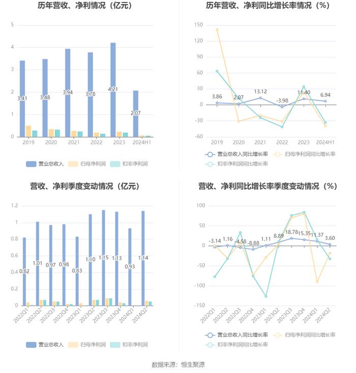 凯腾精工：2024年上半年净利润635.28万元 同比下降39.43%