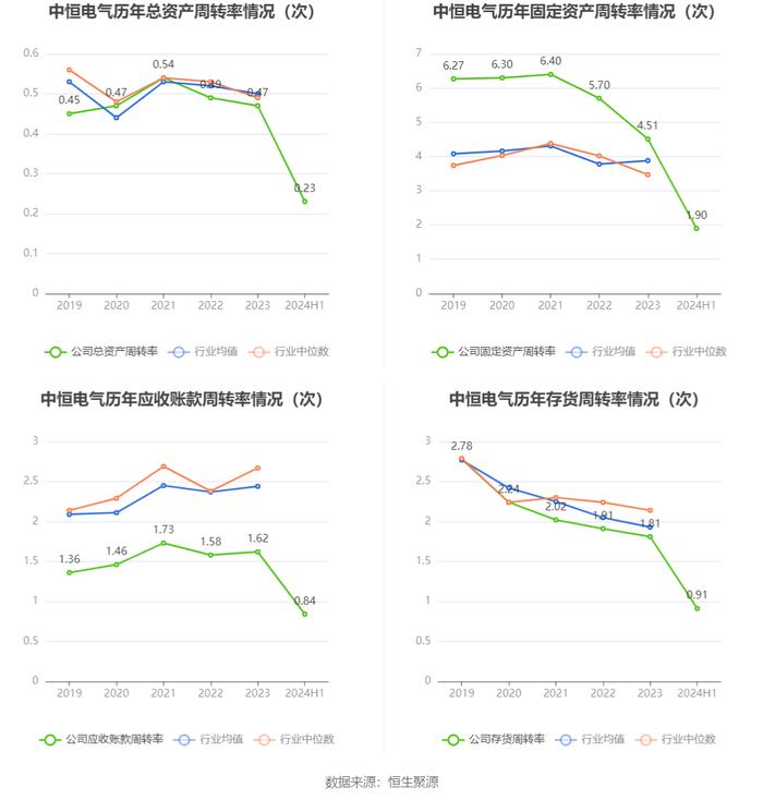 中恒电气：2024年上半年净利润6801.53万元 同比增长524.50%