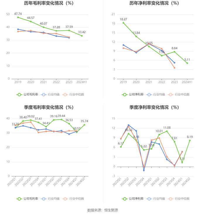 凯腾精工：2024年上半年净利润635.28万元 同比下降39.43%