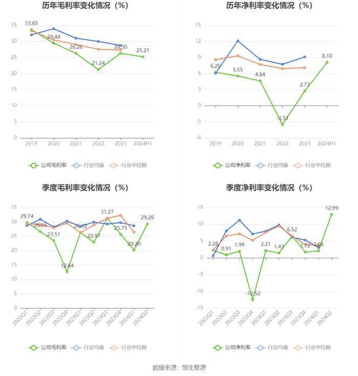 中恒电气：2024年上半年净利润6801.53万元 同比增长524.50%