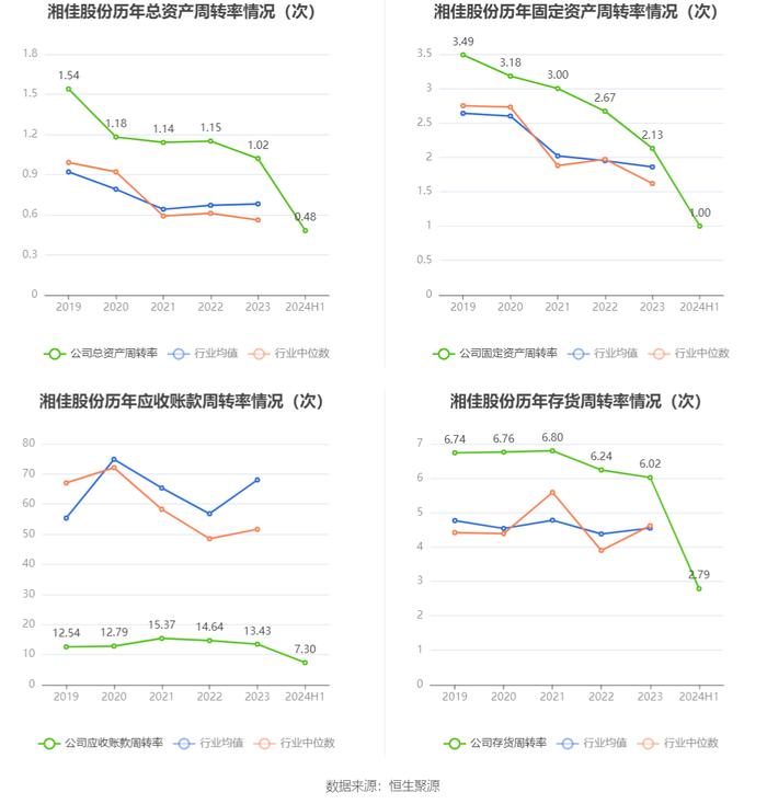 湘佳股份：2024年上半年盈利1459.98万元 同比扭亏