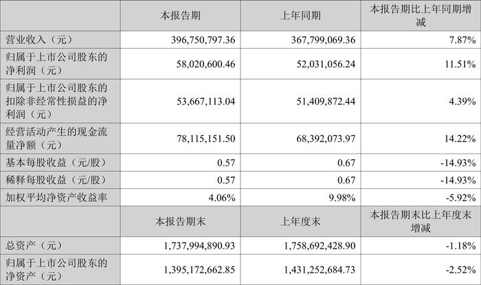 恒勃股份：2024年上半年净利润5802.06万元 同比增长11.51%