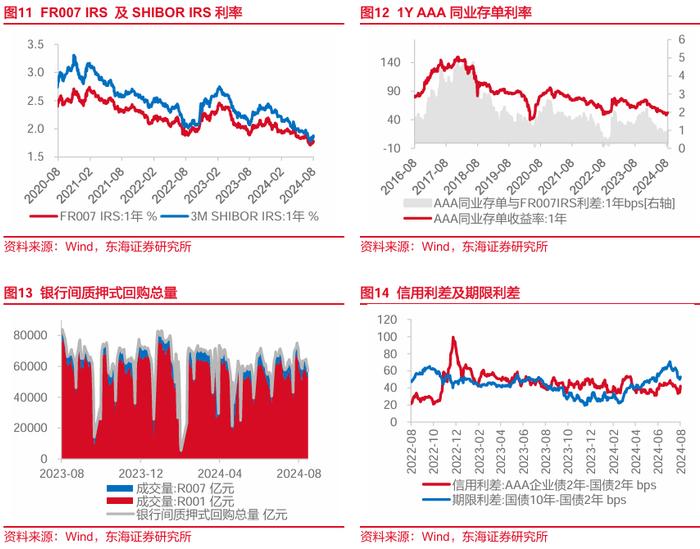 东海研究 | FICC：中美国债利差收敛，国际金价再新高