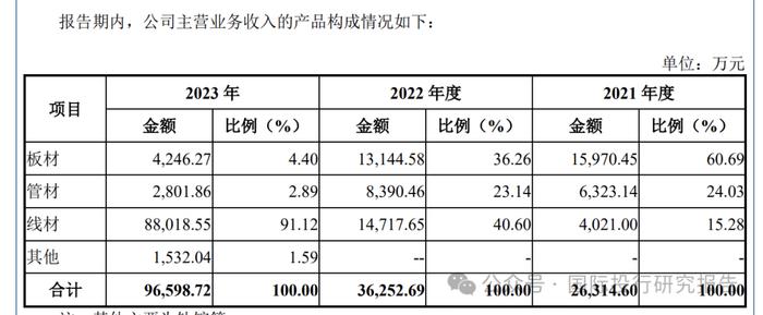 天工股份 IPO:凌通社发现了说明书的低级错误，本质上只有一个客户公司是材料车间，本质上是客户常州索罗曼上市（不合规）