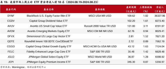 【西部金工】ETF市场扫描与策略跟踪（2024.08.25）：沪深300ETF合计净流入超400亿