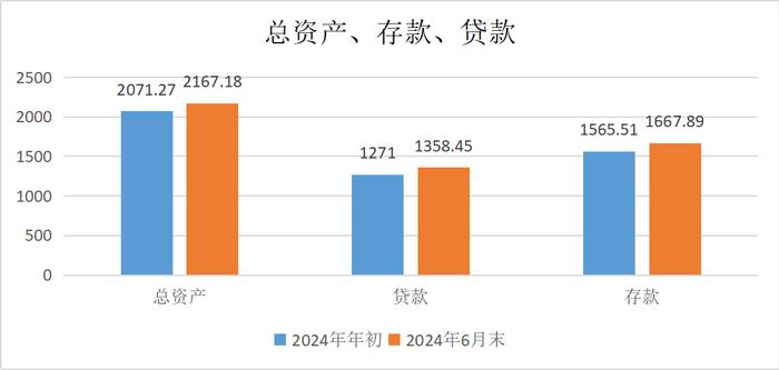 张家港行：上半年经营稳健增长、资产质量稳定