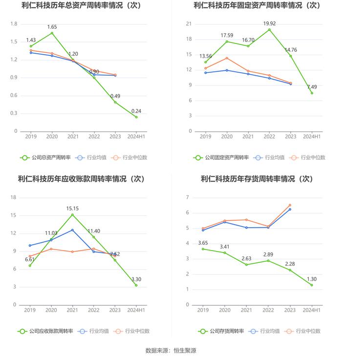 利仁科技：2024年上半年净利润1606.55万元 同比下降16.24%