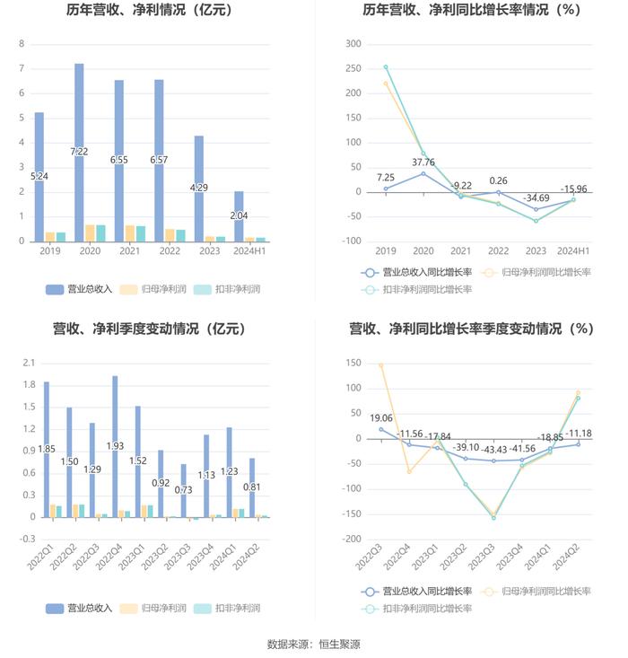 利仁科技：2024年上半年净利润1606.55万元 同比下降16.24%