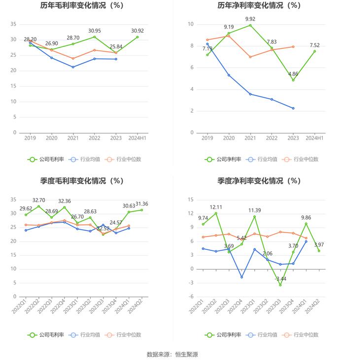 利仁科技：2024年上半年净利润1606.55万元 同比下降16.24%