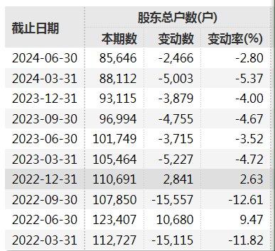 V观财报｜山西焦化上半年净利跌近八成 股东户数连降6季度