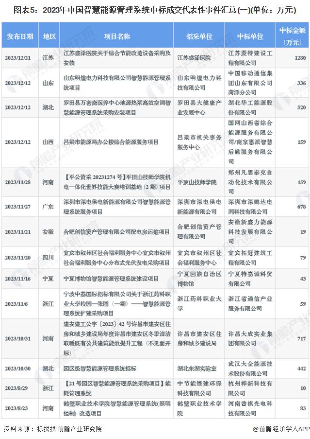 2024年中国智慧能源管理系统招投标信息解读 招投标项目较多，金额较大【组图】