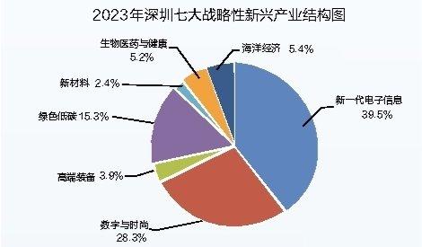 “数”读深圳五年跨越：“双区”建设步入高质量发展大道