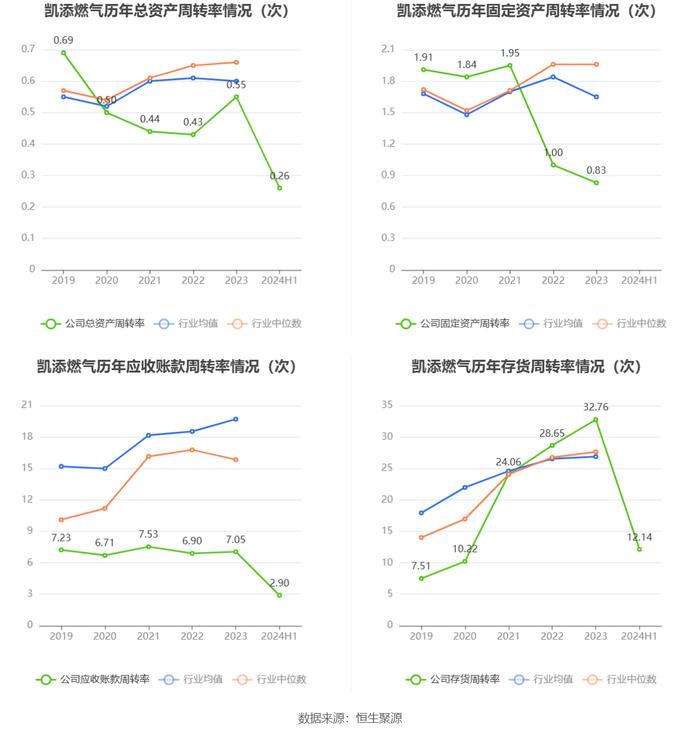 凯添燃气：2024年上半年净利润2352.63万元 同比增长3.51%