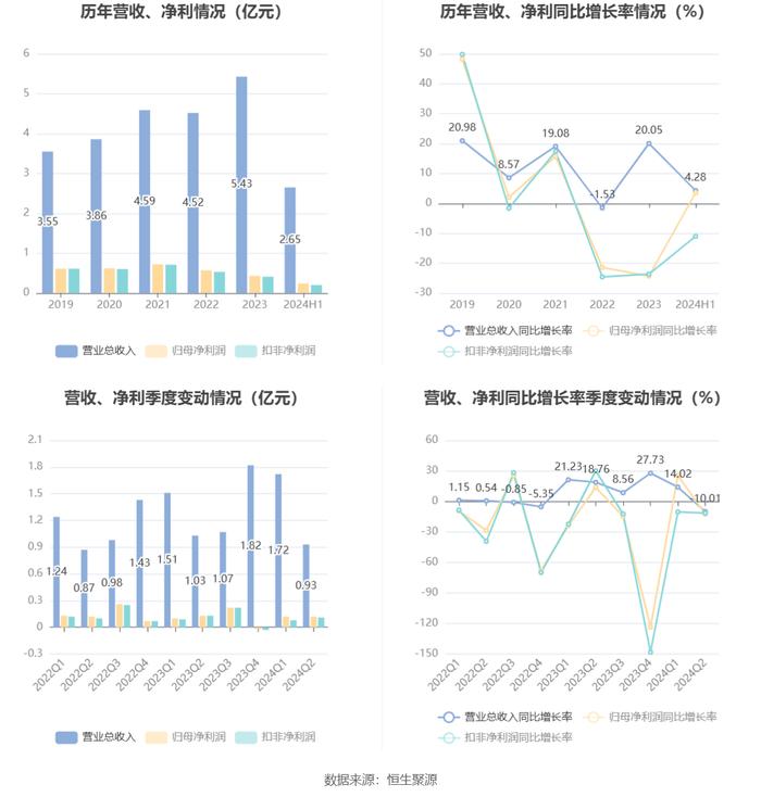 凯添燃气：2024年上半年净利润2352.63万元 同比增长3.51%