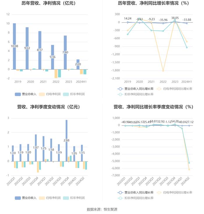 康芝药业：2024年上半年亏损1.01亿元