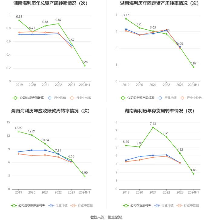 湖南海利：2024年上半年净利润1.01亿元 同比下降37.98%