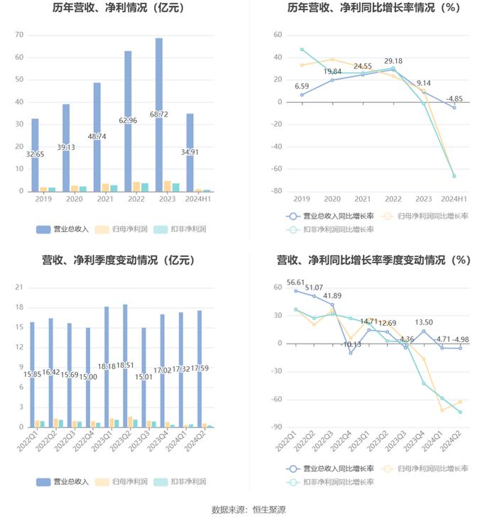 晨光生物：2024年上半年净利润9983.46万元 同比下降66.57%