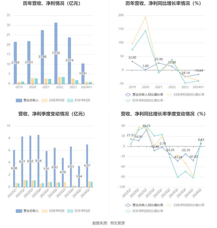 湖南海利：2024年上半年净利润1.01亿元 同比下降37.98%