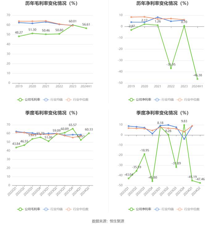 康芝药业：2024年上半年亏损1.01亿元