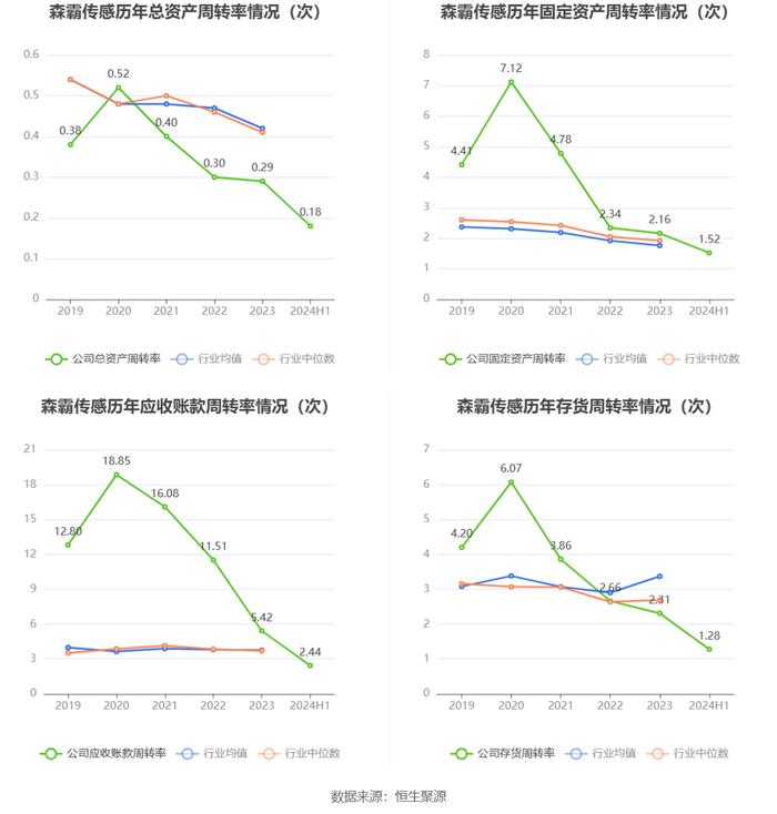 森霸传感：2024年上半年净利润同比下降21.98% 拟10派0.35元