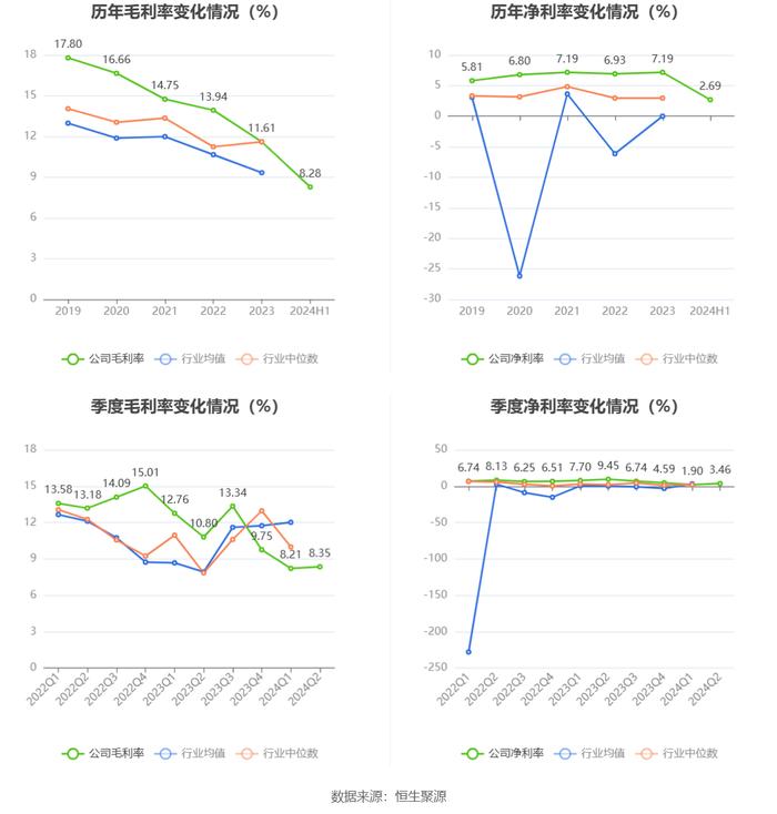 晨光生物：2024年上半年净利润9983.46万元 同比下降66.57%