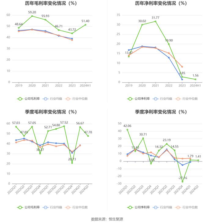 高德红外：2024年上半年净利润1796.98万元 同比下降91.34%