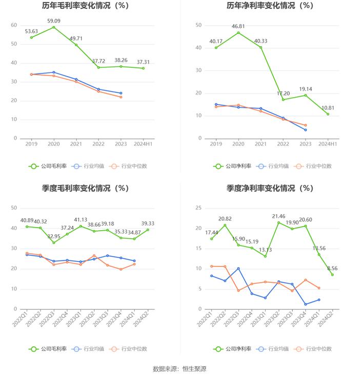 森霸传感：2024年上半年净利润同比下降21.98% 拟10派0.35元