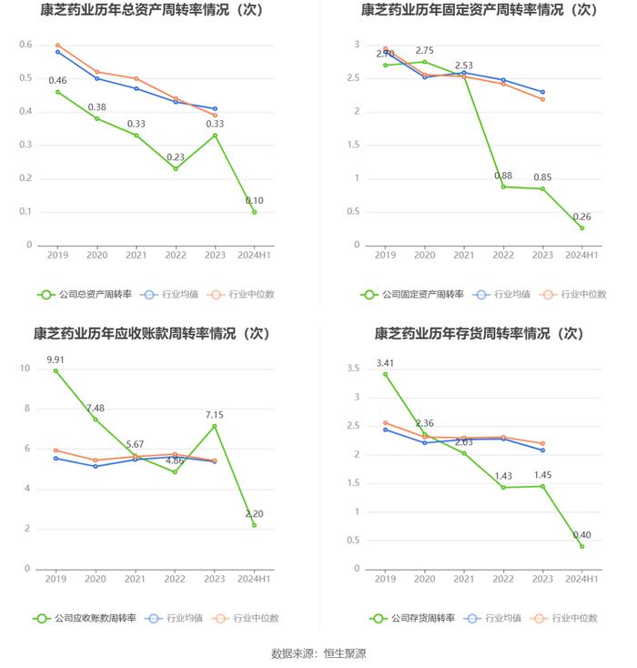 康芝药业：2024年上半年亏损1.01亿元