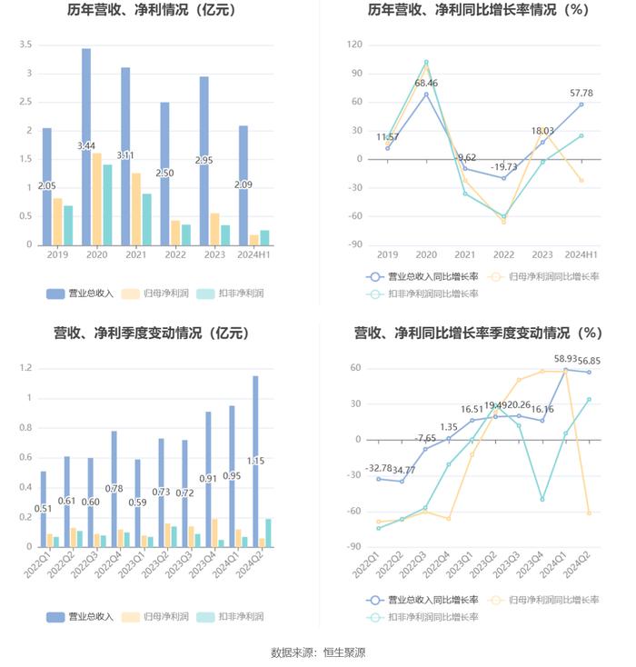 森霸传感：2024年上半年净利润同比下降21.98% 拟10派0.35元