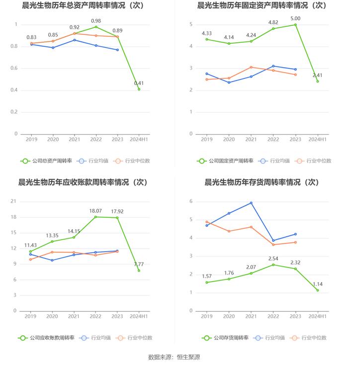 晨光生物：2024年上半年净利润9983.46万元 同比下降66.57%