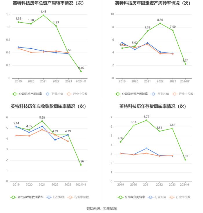 英特科技：2024年上半年净利润2831.73万元 同比下降29.31%