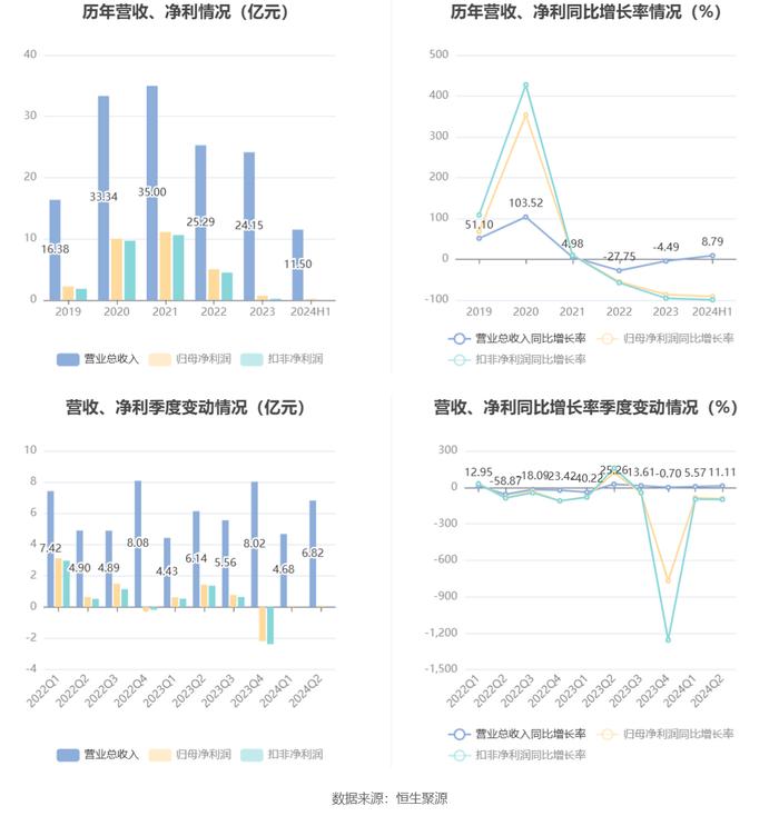 高德红外：2024年上半年净利润1796.98万元 同比下降91.34%