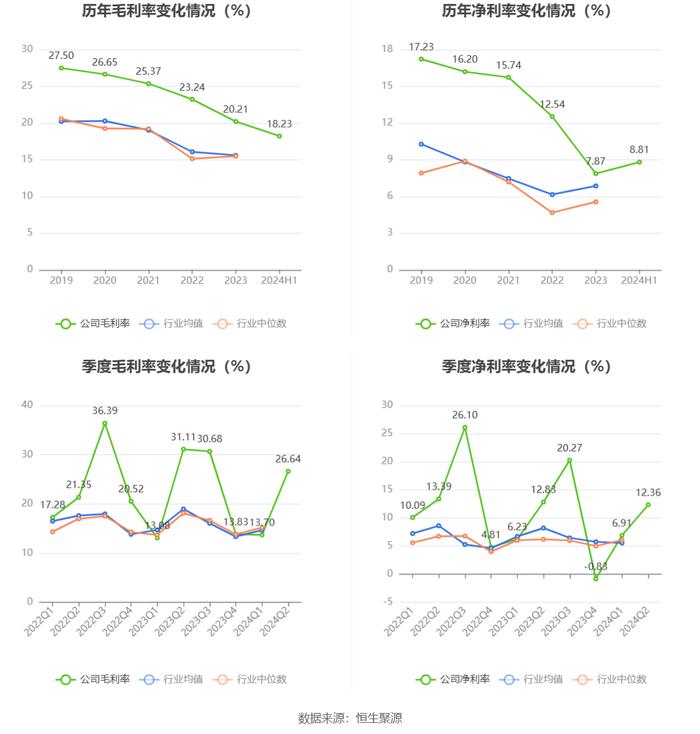 凯添燃气：2024年上半年净利润2352.63万元 同比增长3.51%