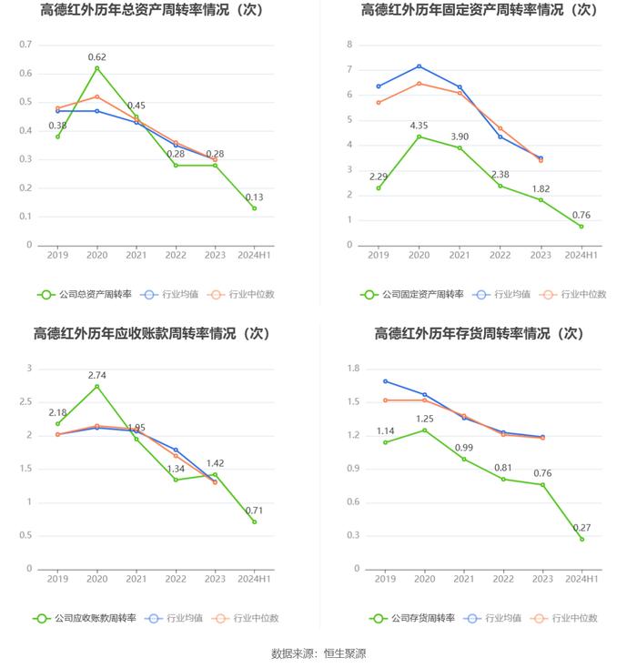 高德红外：2024年上半年净利润1796.98万元 同比下降91.34%