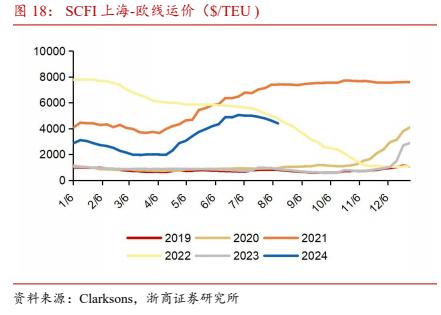 【浙商交运李丹】周报：招商南油24H1归母净利润同比+44.8%，国家邮政局表示坚决防止“内卷式”恶性竞争