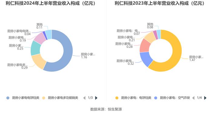 利仁科技：2024年上半年净利润1606.55万元 同比下降16.24%