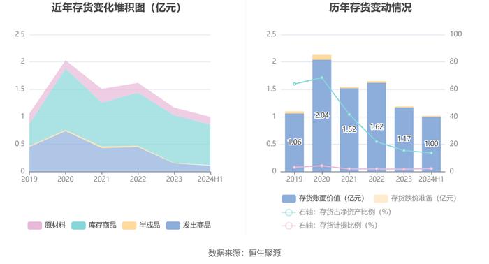 利仁科技：2024年上半年净利润1606.55万元 同比下降16.24%