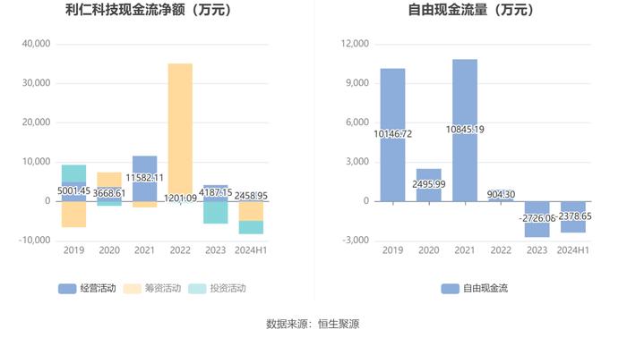 利仁科技：2024年上半年净利润1606.55万元 同比下降16.24%